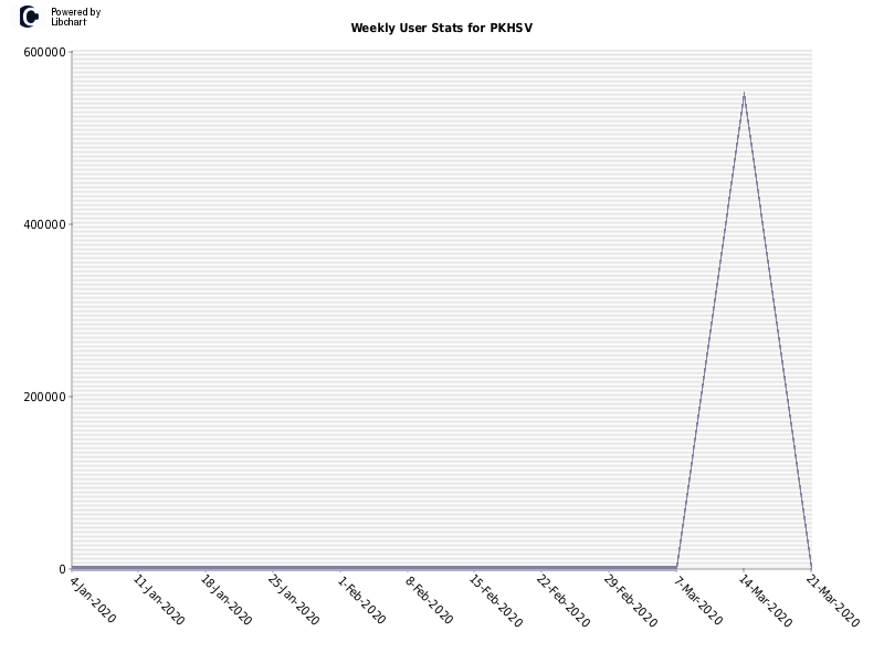 Weekly User Stats for PKHSV